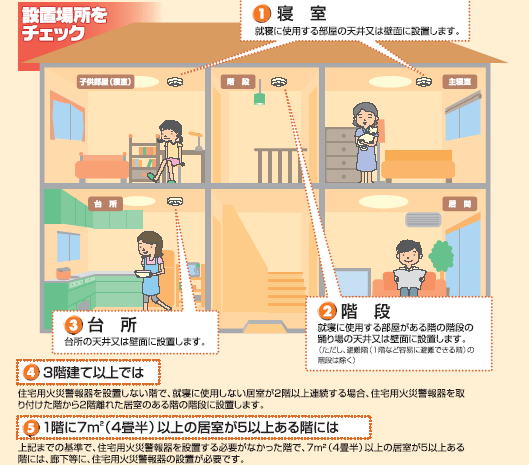 設置場所をチェック